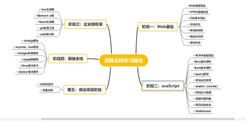 前端开发,零基础,培训靠谱还是自学靠谱 这份学习路线图请收好